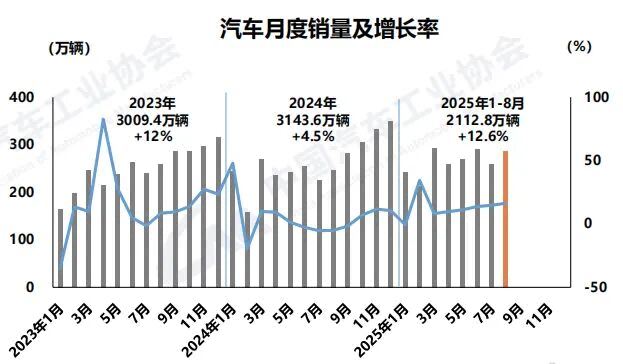 中国前8月汽车产销量双超2000万辆 ，新能源乘用车内销占比超50%
