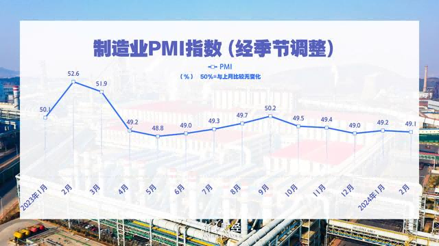 中国2月份制造业PMI略降 经济延续恢复态势