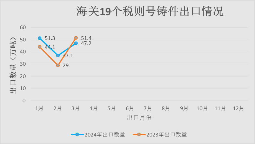 2024年1-3月中国铸件出口情况
