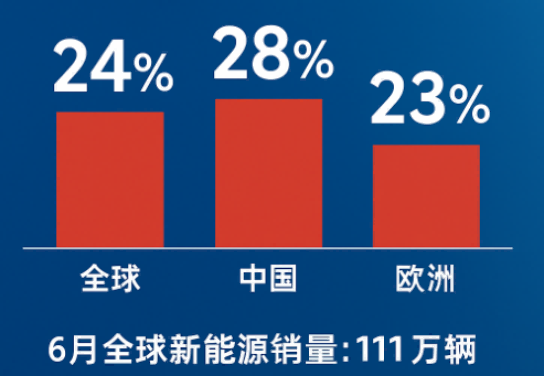 6月全球电动车销量同比大增24%