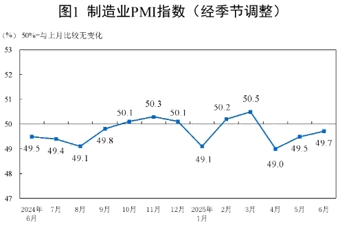 6月中国制造业PMI升至49.7%