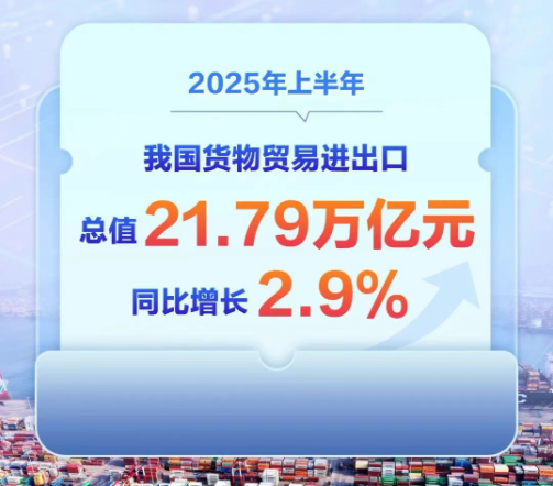 2025上半年外贸出口增长7.2%，铝材出口降8%