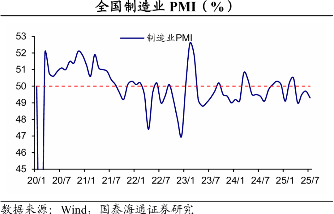 中国7月PMI回落，反内卷解读