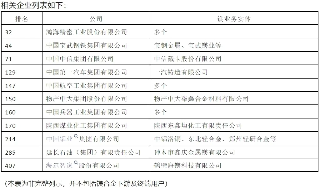 数十家世界500强企业进入镁产业