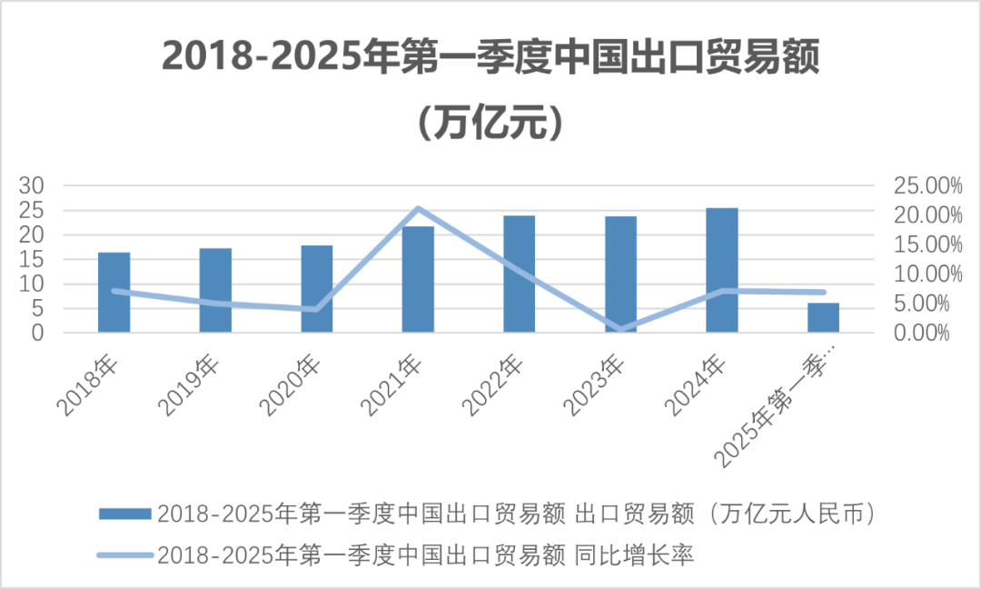 中国外贸首季同比增长1.3%